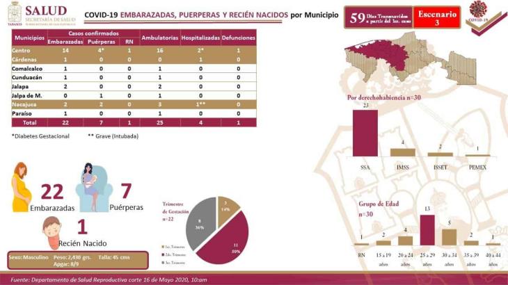Reporta Tabasco 22 mujeres embarazadas positivas al COVID-19 Reporta Tabasco 22 mujeres embarazadas positivas al COVID-19