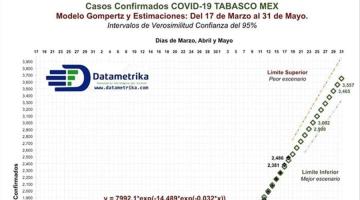 Punto máximo de contagios de COVID-19 en Tabasco se alcanzaría en la segunda semana de junio, advierte investigador de la UJAT
