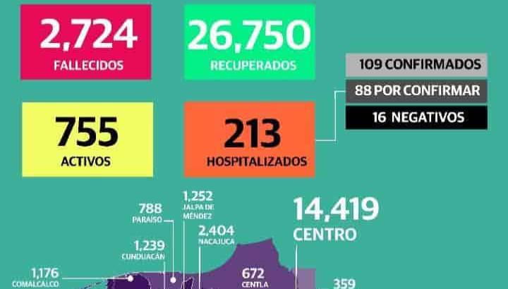 Suma Tabasco 2 mil 724 defunciones y 30 mil 397 casos positivos de Covid-19 Suma Tabasco 2 mil 724 defunciones y 30 mil 397 casos positivos de Covid-19