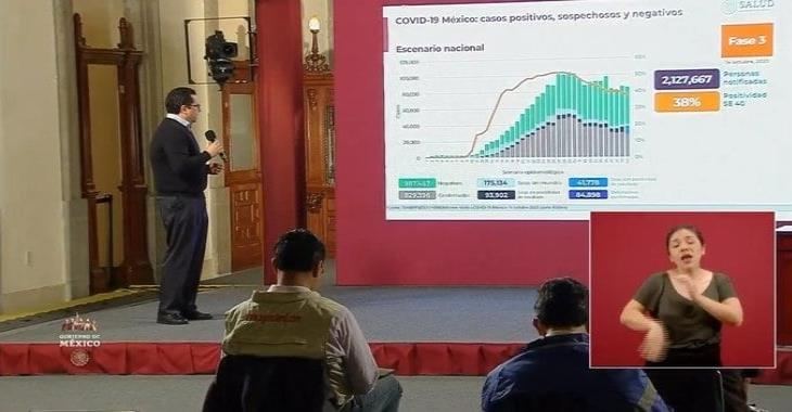 Suma México 4 mil 56 nuevos casos de Covid-19; mil 744 trabajadores de la salud han fallecido Suma México 4 mil 56 nuevos casos de Covid-19; mil 744 trabajadores de la salud han fallecido