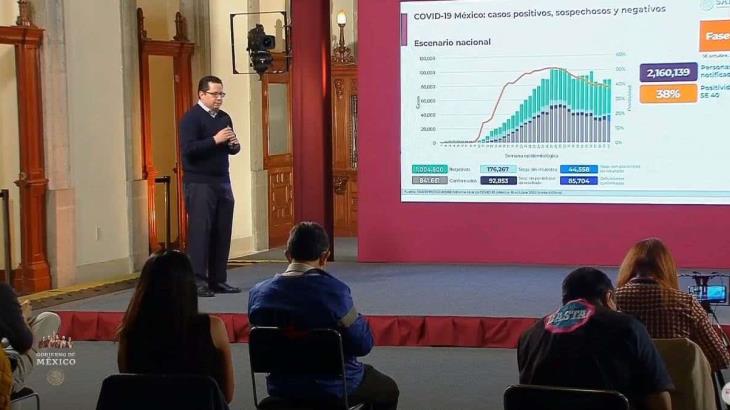 Reporta México 6 mil 751 nuevos contagios de Covid-19 y 419 defunciones en las últimas 24 horas Reporta México 6 mil 751 nuevos contagios de Covid-19 y 419 defunciones en las últimas 24 horas