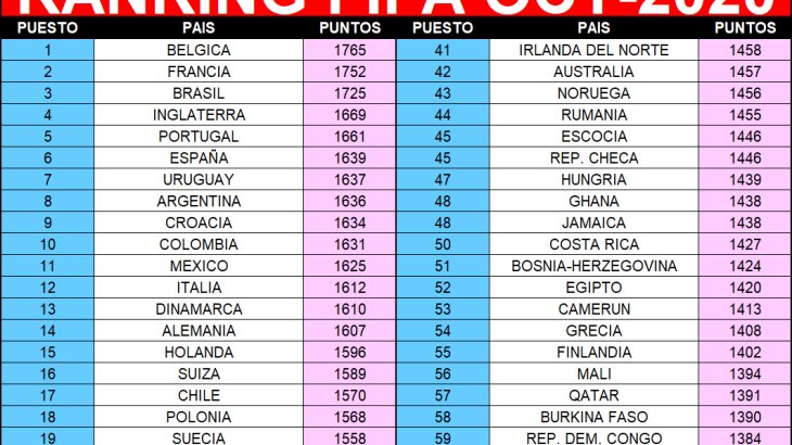 Ventila MisterChip nuevo Ranking de FIFA: México es undécimo Ventila MisterChip nuevo Ranking de FIFA: México es undécimo