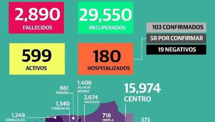 Confirma Secretaría de Salud de Tabasco 93 nuevos casos y 3 defunciones por coronavirus Confirma Secretaría de Salud de Tabasco 93 nuevos casos y 3 defunciones por coronavirus
