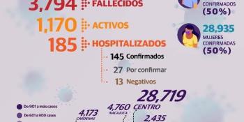 Reportan 130 nuevos casos positivos de Covid-19 en Tabasco