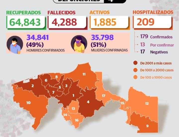 Continúan al alza casos activos y hospitalizados por coronavirus en Tabasco Continúan al alza casos activos y hospitalizados por coronavirus en Tabasco