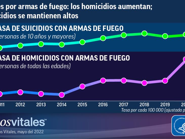 Registra EE. UU. la mayor cifra de muertes por armas de fuego en 25 años Registra EE. UU. la mayor cifra de muertes por armas de fuego en 25 años