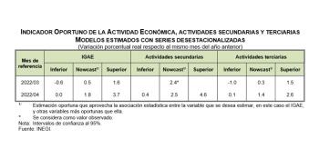 Reporta INEGI repunte en la actividad económica en abril